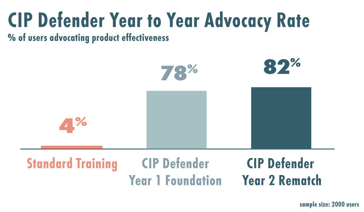 Normal versus CIP Defender Year 1 versus CIP Defender Year 2 advocacy results. CIP Defender and Year Two are in the 80th percentile. Normal training is 4%.