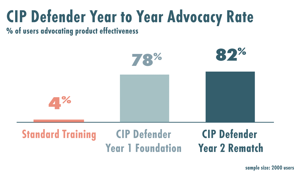 Normal versus CIP Defender Year 1 versus CIP Defender Year 2 advocacy results. CIP Defender and Year Two are in the 80th percentile. Normal training is 4%. Normal versus CIP Defender Year 1 versus CIP Defender Year 2 advocacy results. CIP Defender and Year Two are in the 80th percentile. Normal training is 4%.